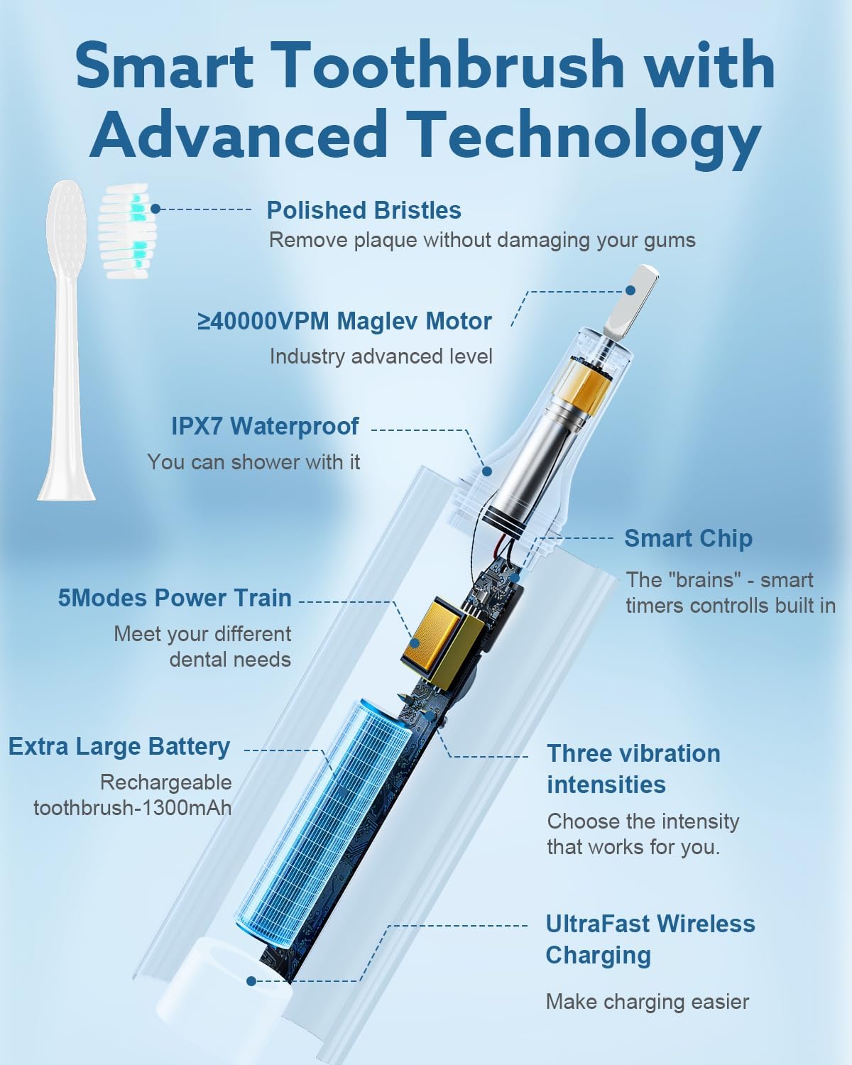 Operan Electric Toothbrush for Adults and Kids Rechargeable Sonic Toothbrush with 5 Modes 2-Min Smart Timer IPX7 Waterproof 40,000 VPM Motor with 8 Brush Heads & Travel Case (White)