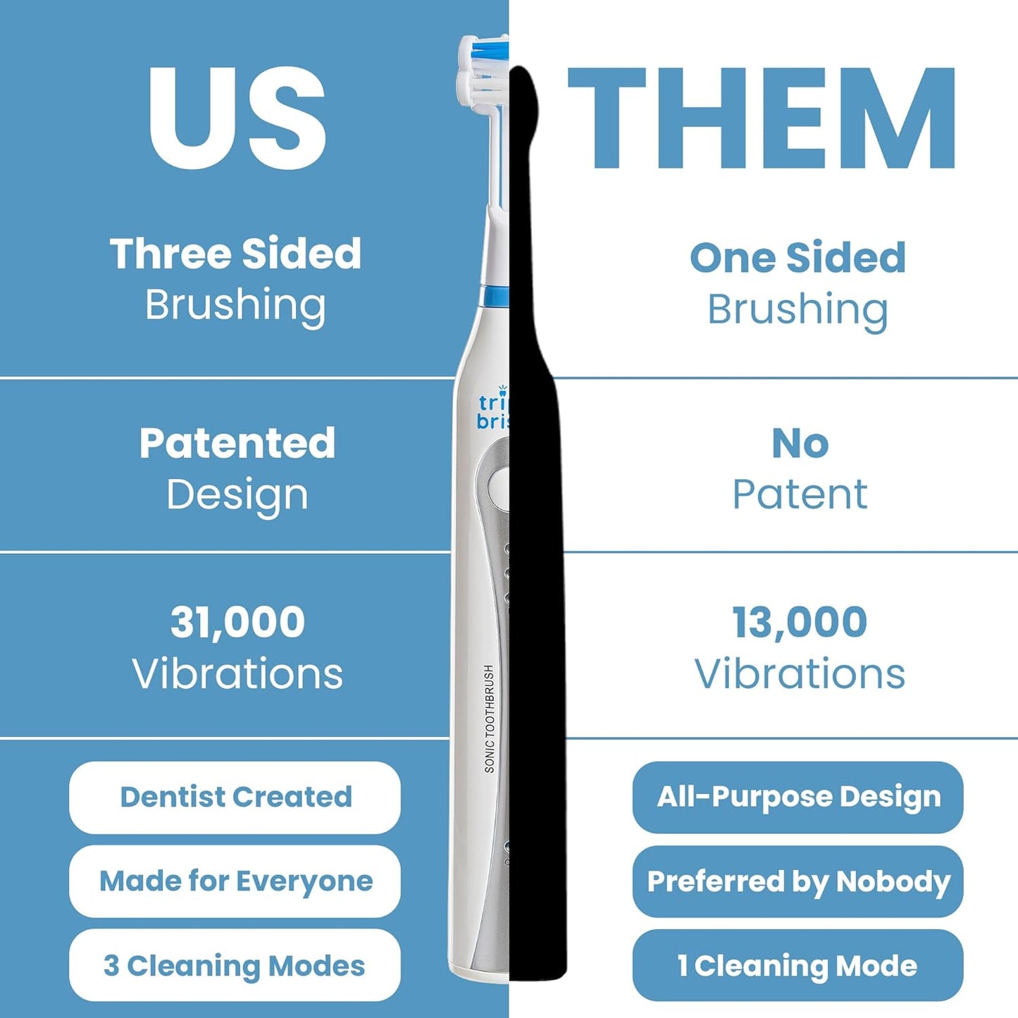 Triple Bristle Original Sonic Toothbrush | Rechargeable 31,000 VPM Tooth Brush | Patented 3 Head Design | Angled Bristles Clean Each Tooth | Dentist Created & Approved Original